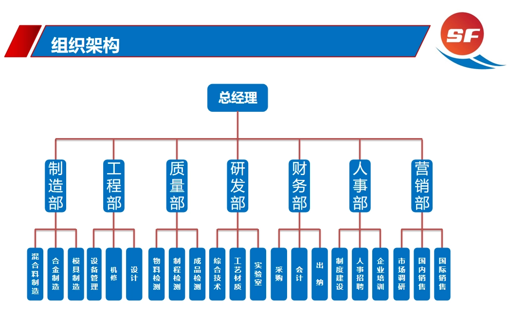 Organizational Structure