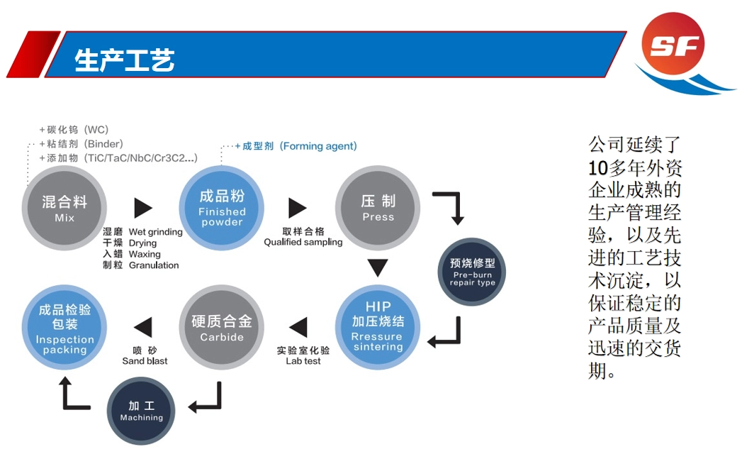 Process Flow